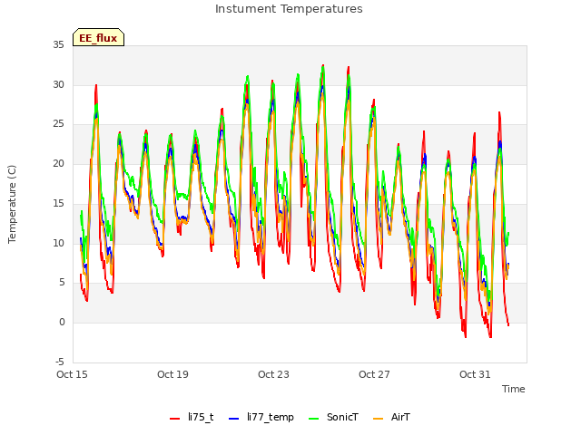 Explore the graph:Instument Temperatures in a new window