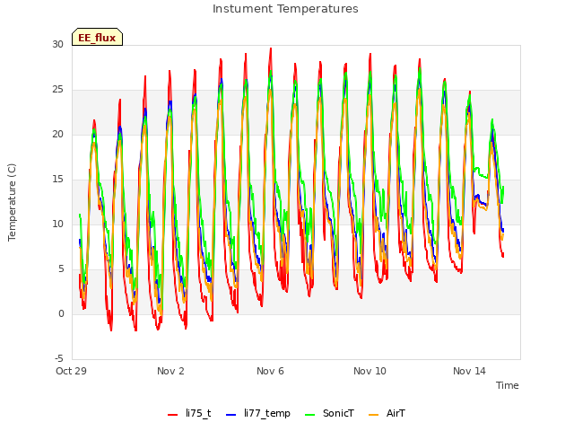 Explore the graph:Instument Temperatures in a new window