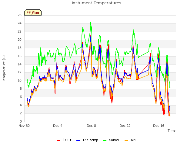 Explore the graph:Instument Temperatures in a new window