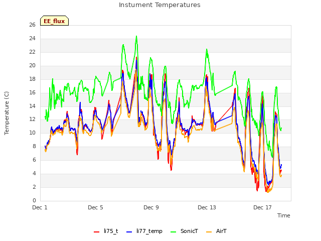 Explore the graph:Instument Temperatures in a new window