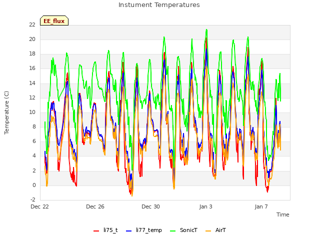 Explore the graph:Instument Temperatures in a new window