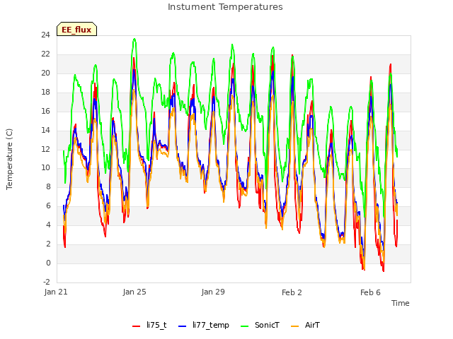 Explore the graph:Instument Temperatures in a new window