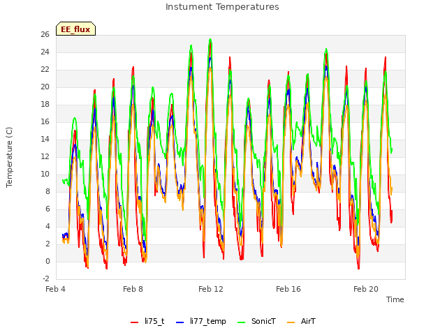 Explore the graph:Instument Temperatures in a new window