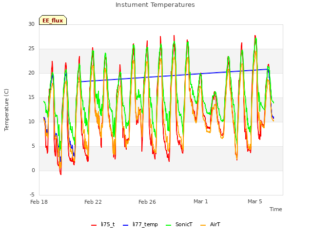 Explore the graph:Instument Temperatures in a new window