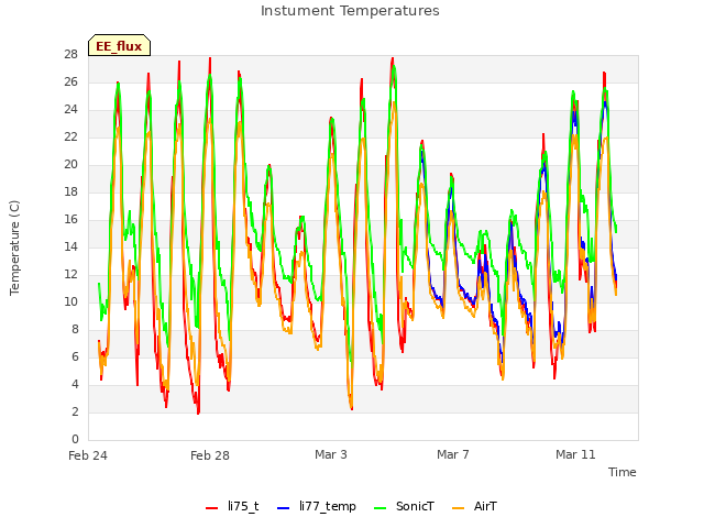 Explore the graph:Instument Temperatures in a new window