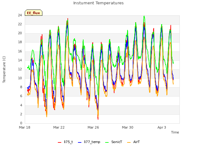 Explore the graph:Instument Temperatures in a new window