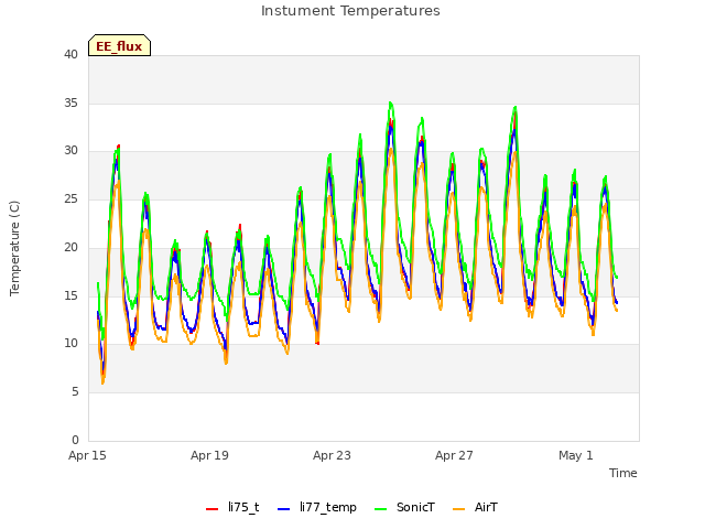 Explore the graph:Instument Temperatures in a new window