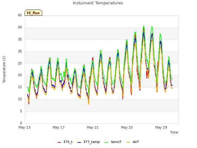 Explore the graph:Instument Temperatures in a new window