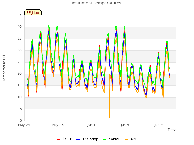 Explore the graph:Instument Temperatures in a new window