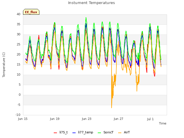 Explore the graph:Instument Temperatures in a new window