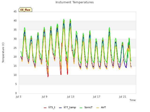 Explore the graph:Instument Temperatures in a new window