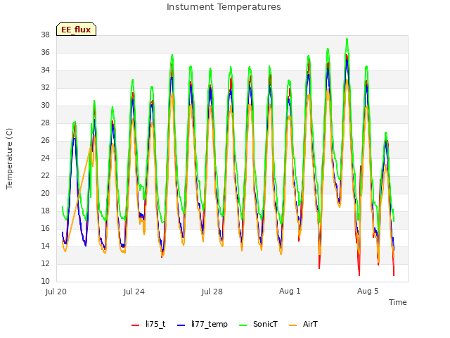 Explore the graph:Instument Temperatures in a new window