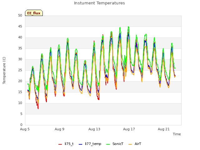 Explore the graph:Instument Temperatures in a new window