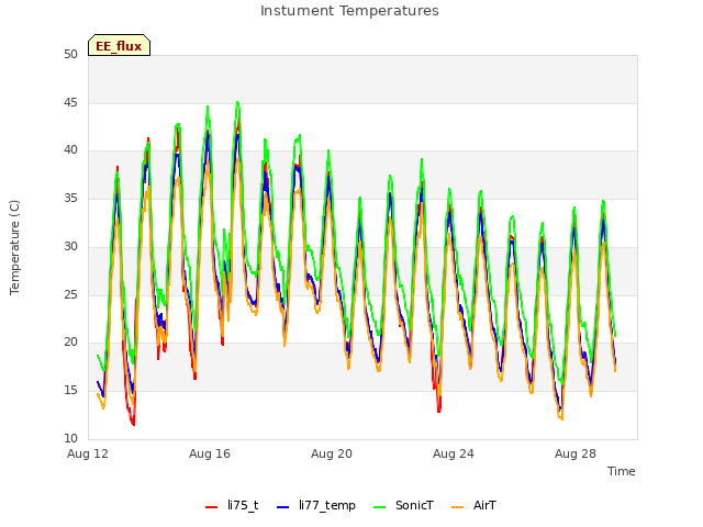 Explore the graph:Instument Temperatures in a new window