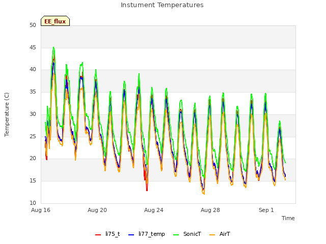 Explore the graph:Instument Temperatures in a new window