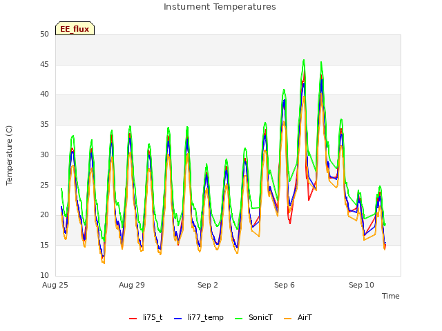 Explore the graph:Instument Temperatures in a new window