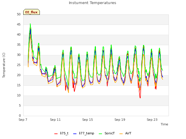 Explore the graph:Instument Temperatures in a new window