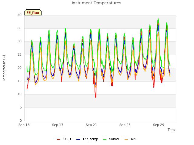 Explore the graph:Instument Temperatures in a new window