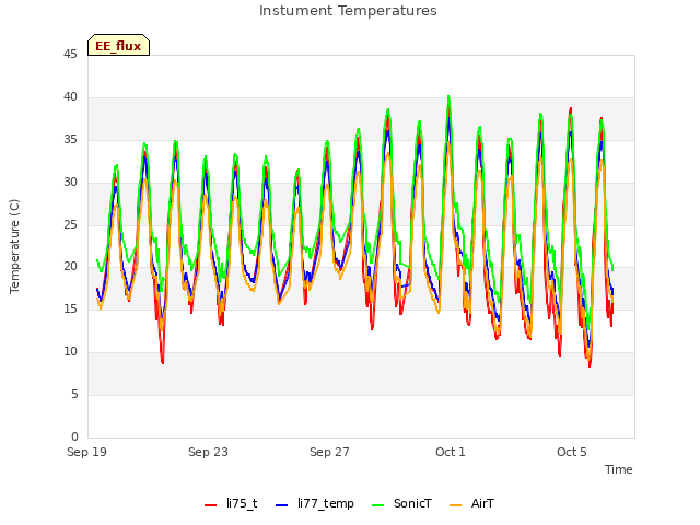 Explore the graph:Instument Temperatures in a new window