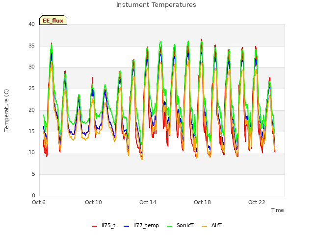 Explore the graph:Instument Temperatures in a new window