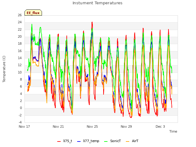 Explore the graph:Instument Temperatures in a new window