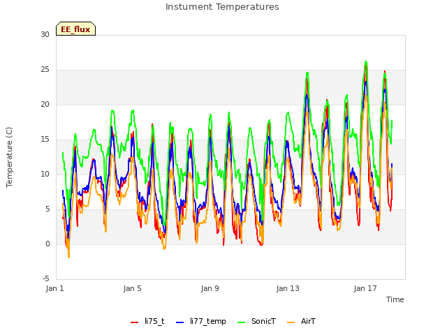 Explore the graph:Instument Temperatures in a new window