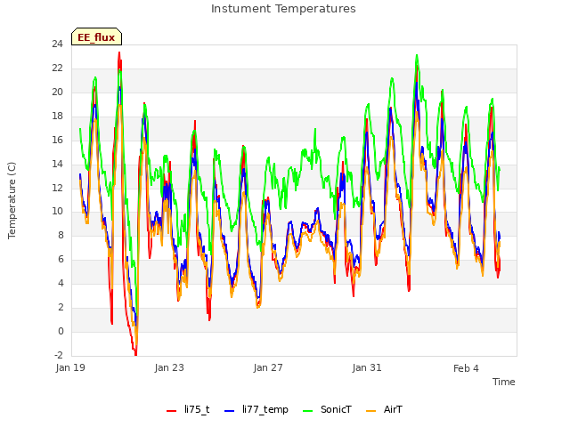 Explore the graph:Instument Temperatures in a new window