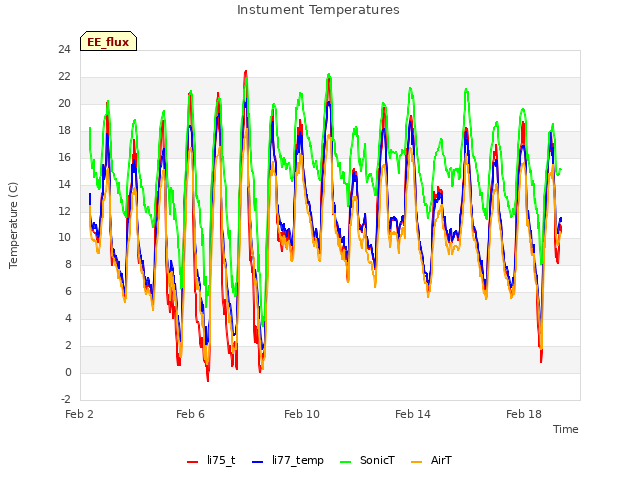 Explore the graph:Instument Temperatures in a new window