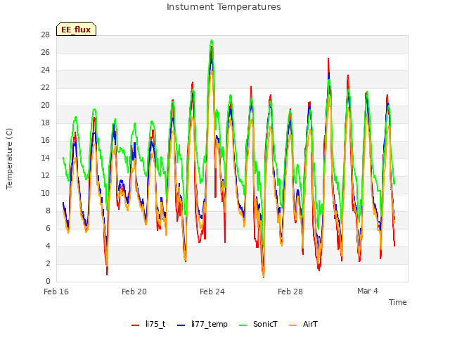 Explore the graph:Instument Temperatures in a new window