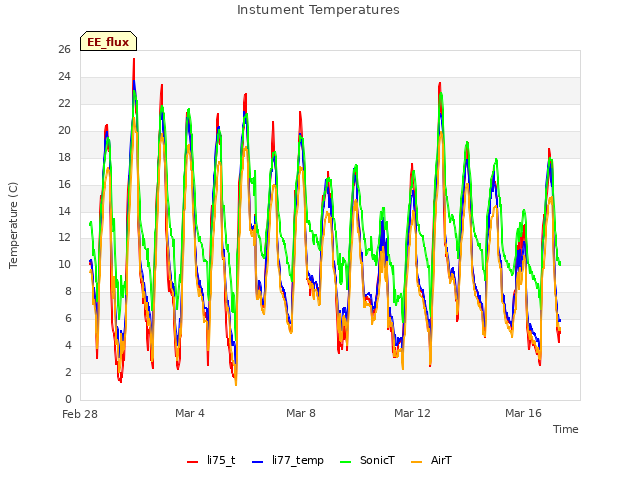 Explore the graph:Instument Temperatures in a new window