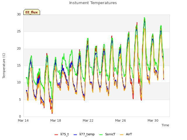 Explore the graph:Instument Temperatures in a new window