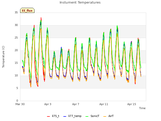 Explore the graph:Instument Temperatures in a new window