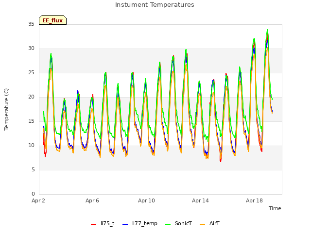 Explore the graph:Instument Temperatures in a new window