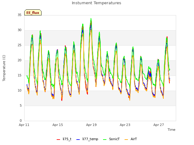 Explore the graph:Instument Temperatures in a new window