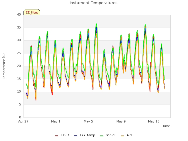 Explore the graph:Instument Temperatures in a new window