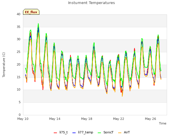 Explore the graph:Instument Temperatures in a new window