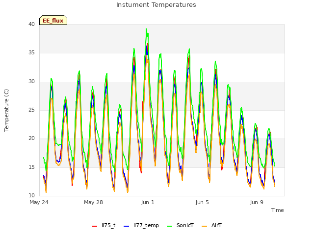 Explore the graph:Instument Temperatures in a new window