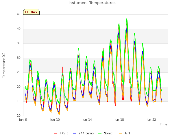 Explore the graph:Instument Temperatures in a new window