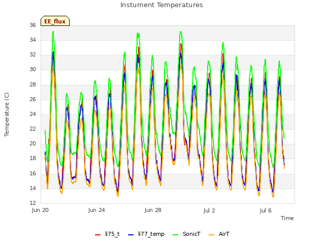 Explore the graph:Instument Temperatures in a new window