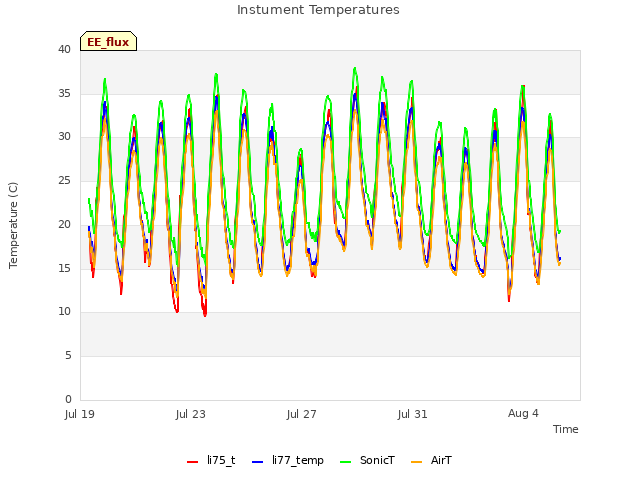 Explore the graph:Instument Temperatures in a new window