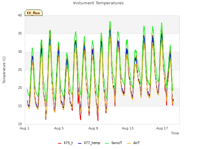 Explore the graph:Instument Temperatures in a new window