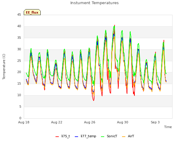 Explore the graph:Instument Temperatures in a new window