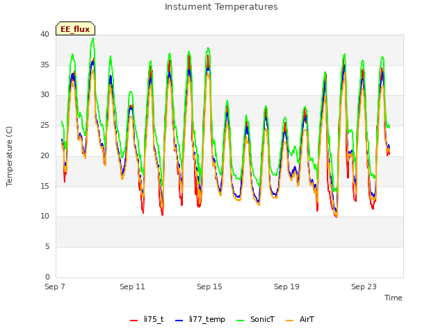 Explore the graph:Instument Temperatures in a new window