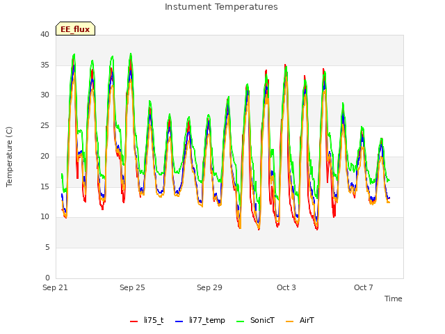 Explore the graph:Instument Temperatures in a new window