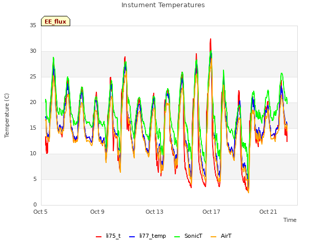 Explore the graph:Instument Temperatures in a new window