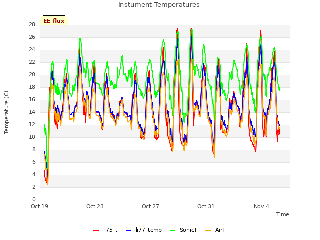 Explore the graph:Instument Temperatures in a new window