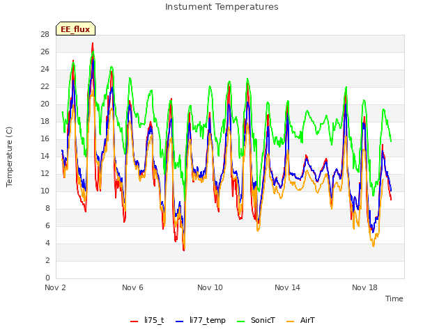 Explore the graph:Instument Temperatures in a new window