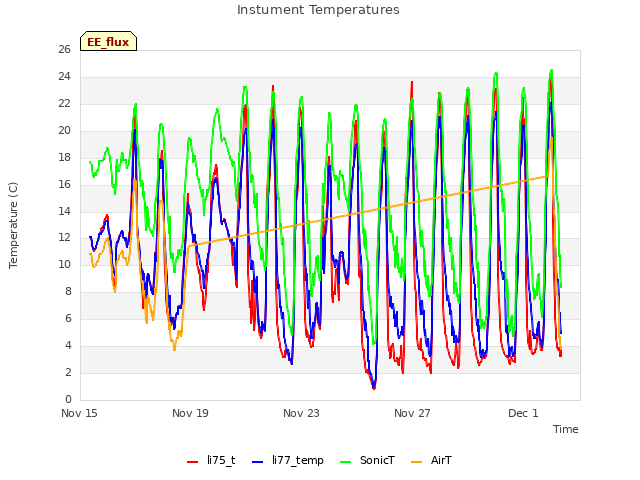 Explore the graph:Instument Temperatures in a new window