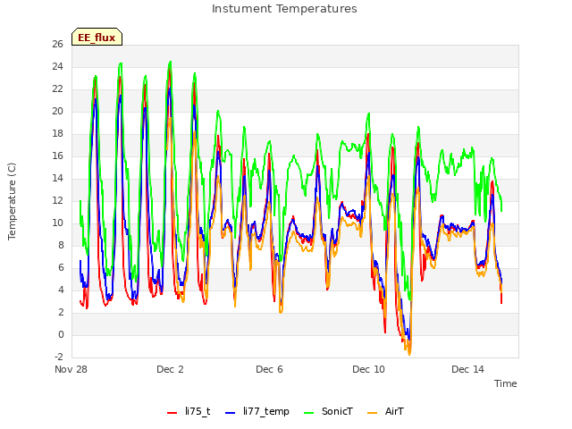 Explore the graph:Instument Temperatures in a new window
