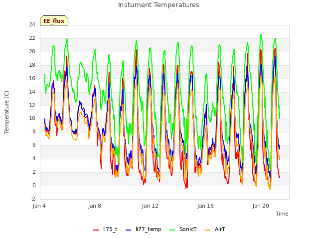 Explore the graph:Instument Temperatures in a new window